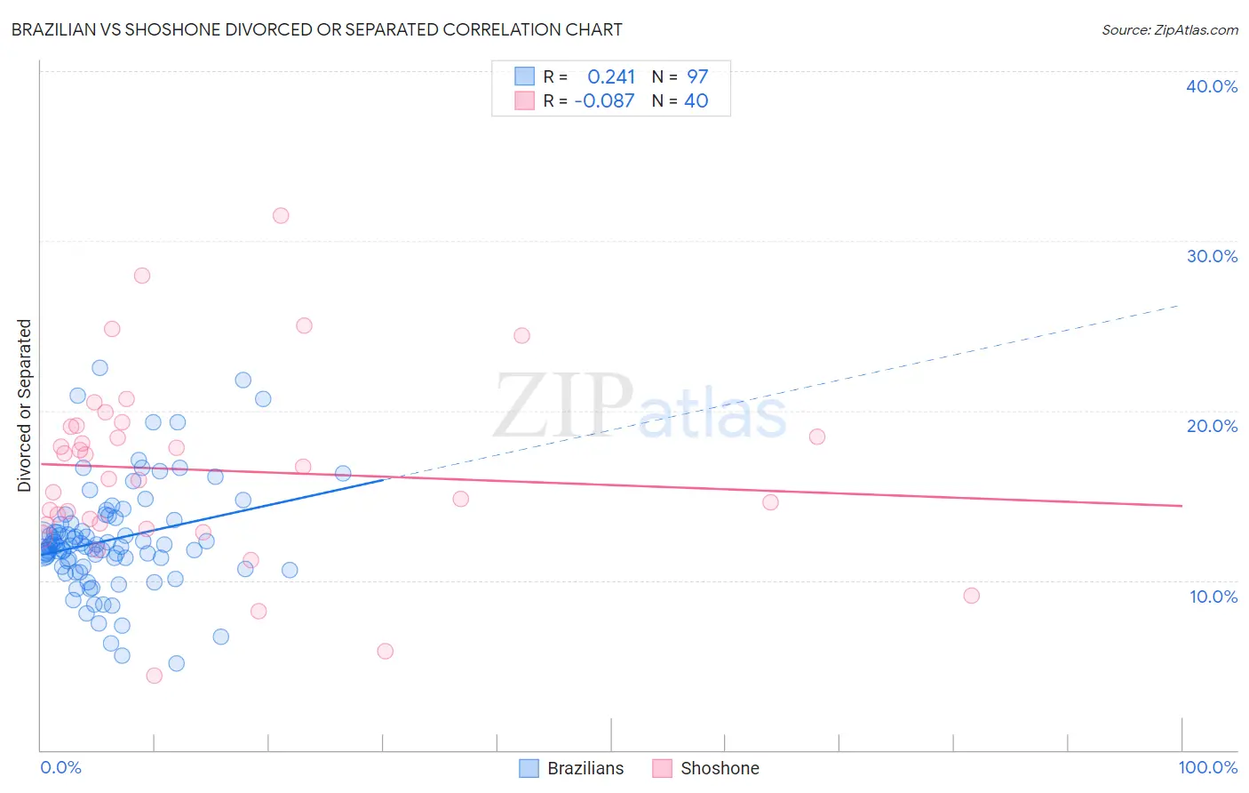 Brazilian vs Shoshone Divorced or Separated