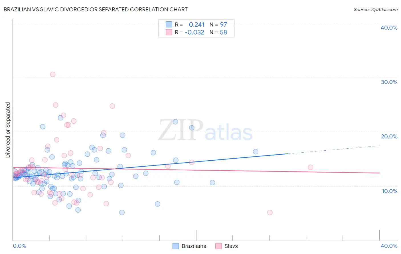Brazilian vs Slavic Divorced or Separated