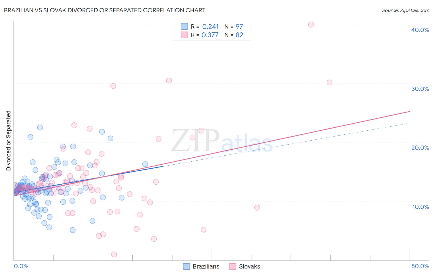 Brazilian vs Slovak Divorced or Separated
