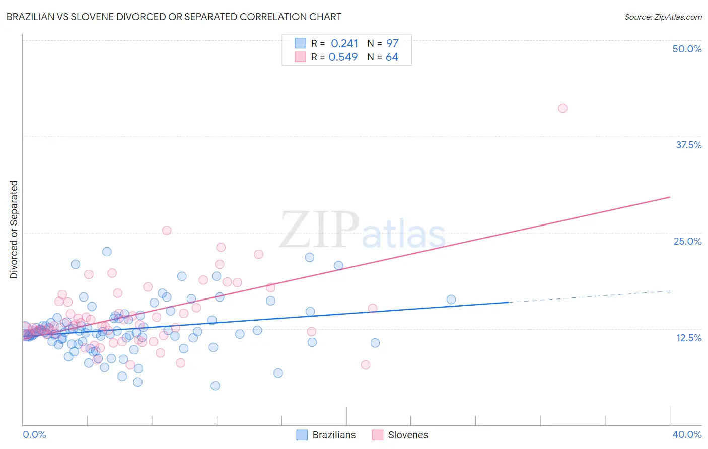 Brazilian vs Slovene Divorced or Separated