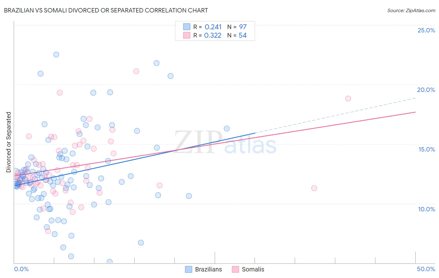 Brazilian vs Somali Divorced or Separated
