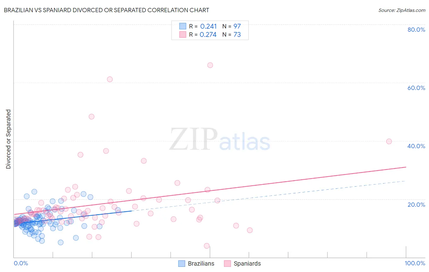 Brazilian vs Spaniard Divorced or Separated