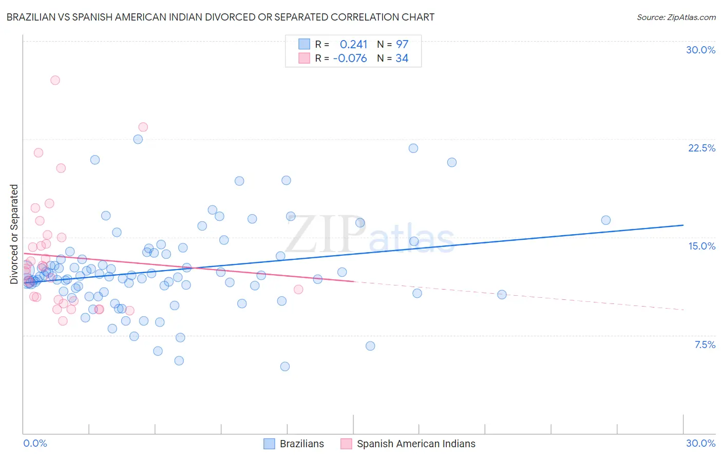 Brazilian vs Spanish American Indian Divorced or Separated