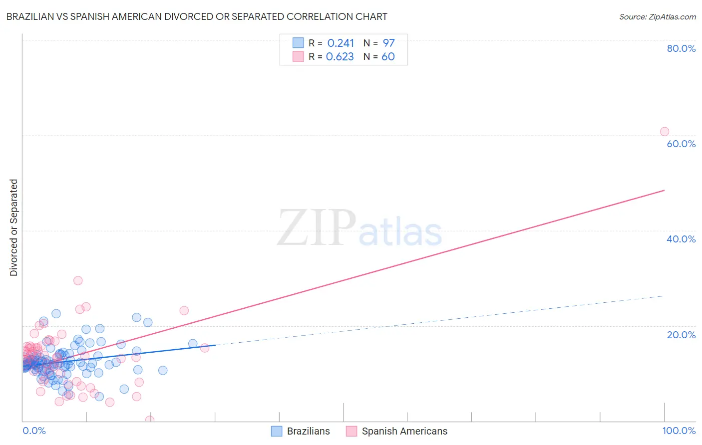 Brazilian vs Spanish American Divorced or Separated