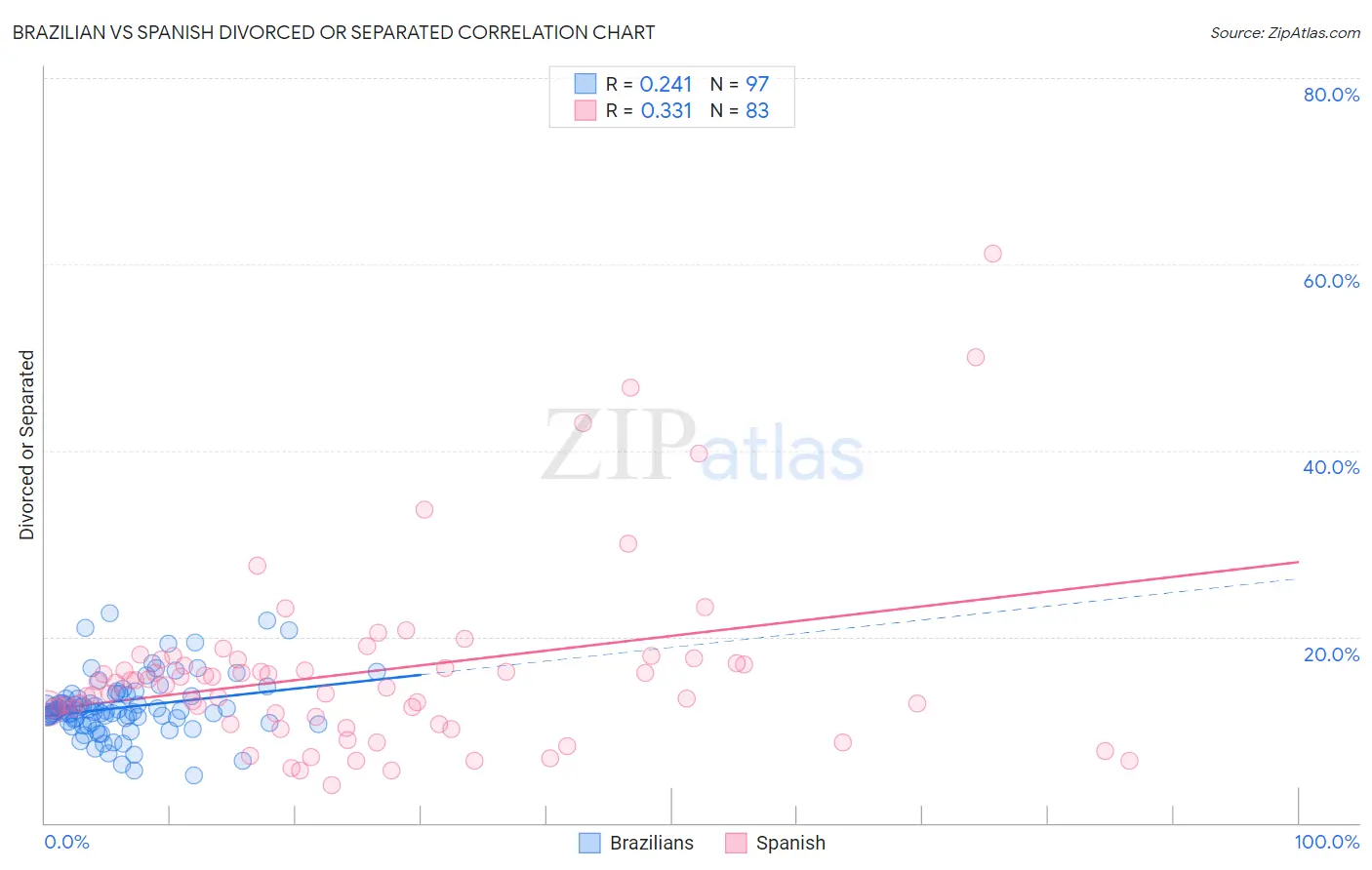 Brazilian vs Spanish Divorced or Separated