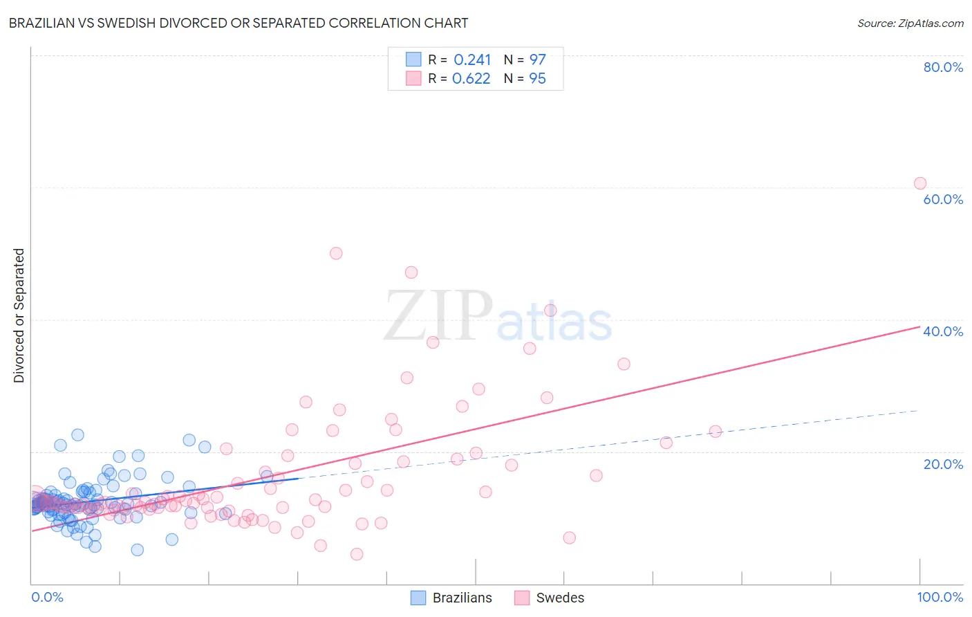 Brazilian vs Swedish Divorced or Separated