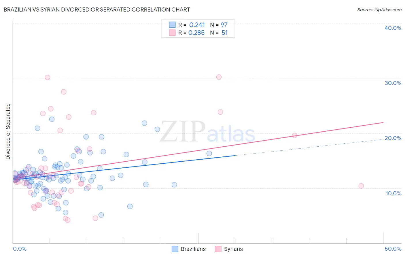 Brazilian vs Syrian Divorced or Separated