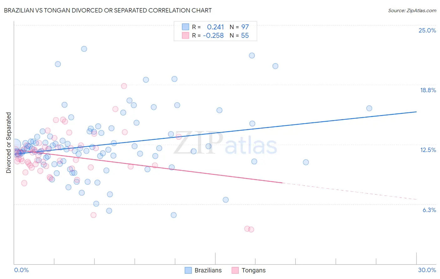 Brazilian vs Tongan Divorced or Separated