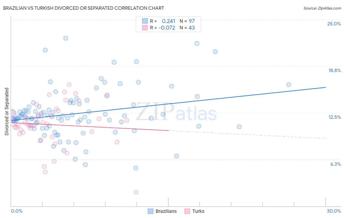 Brazilian vs Turkish Divorced or Separated