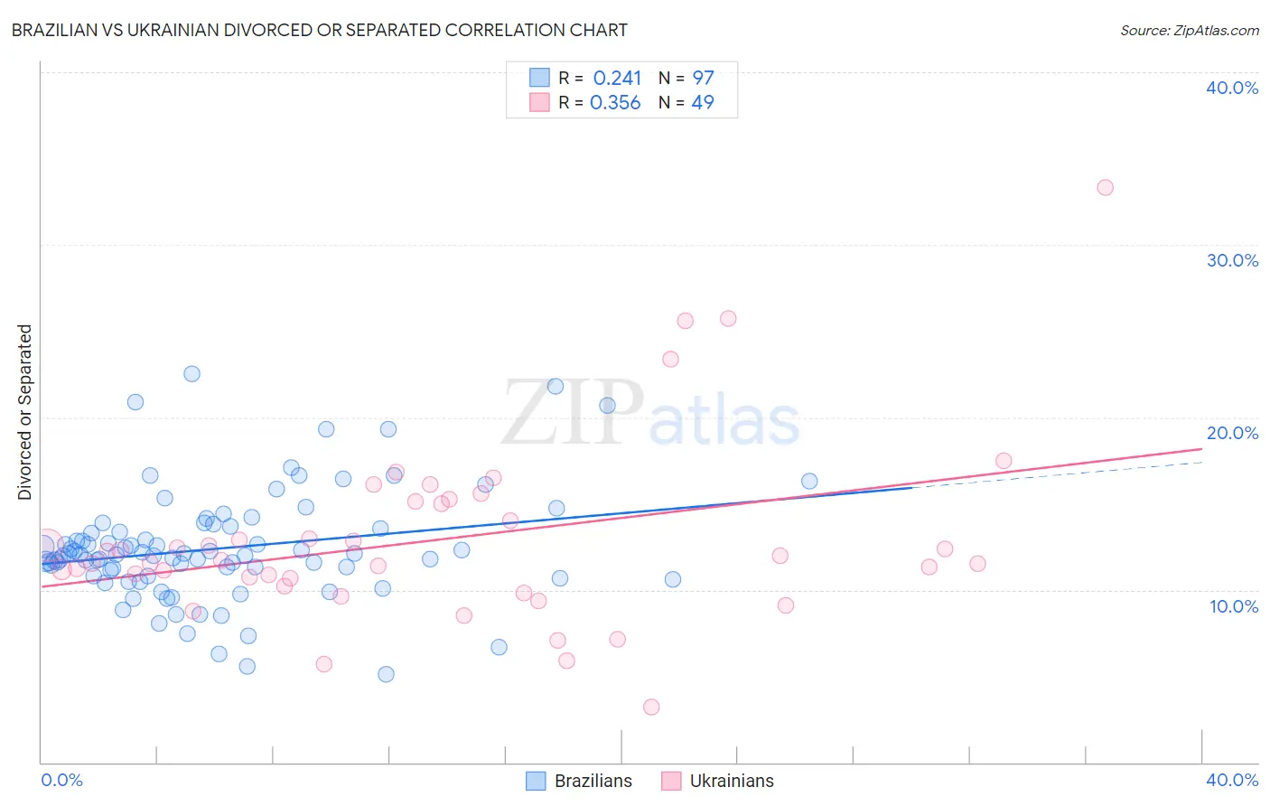 Brazilian vs Ukrainian Divorced or Separated