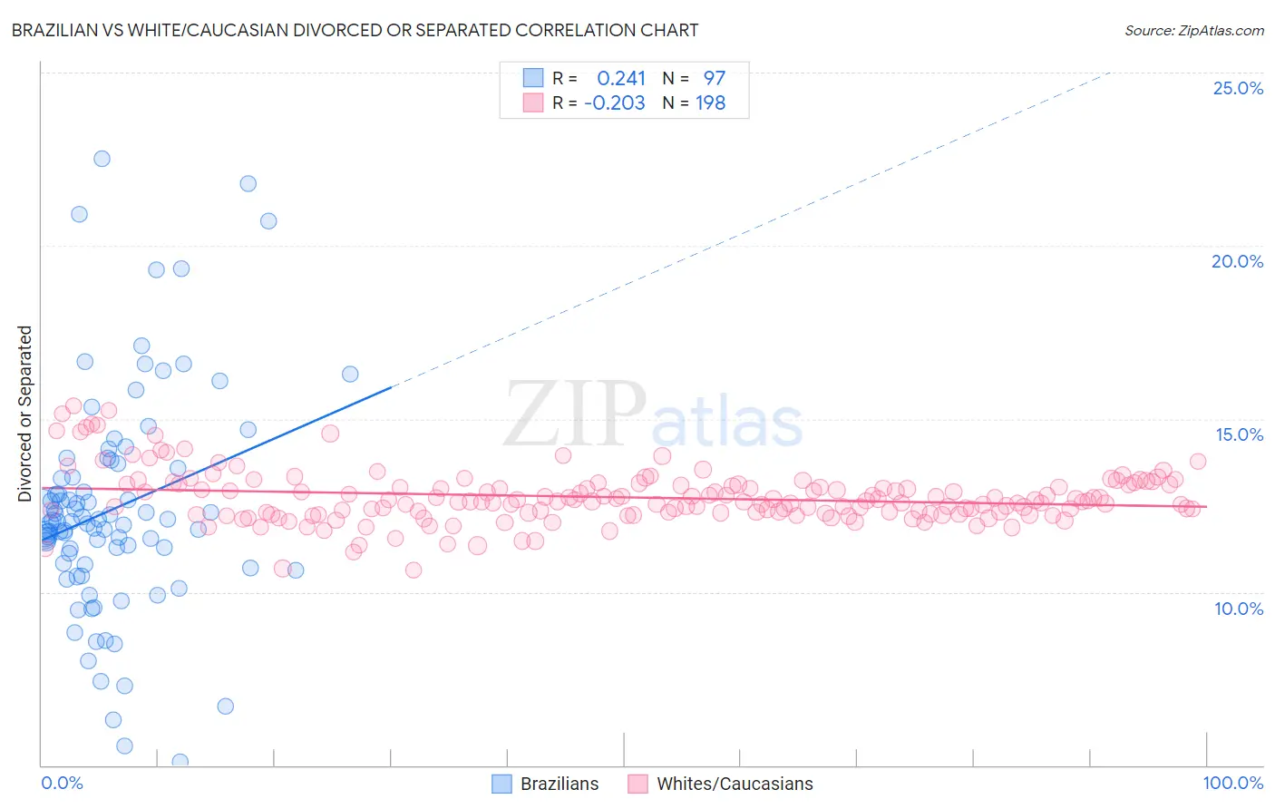 Brazilian vs White/Caucasian Divorced or Separated