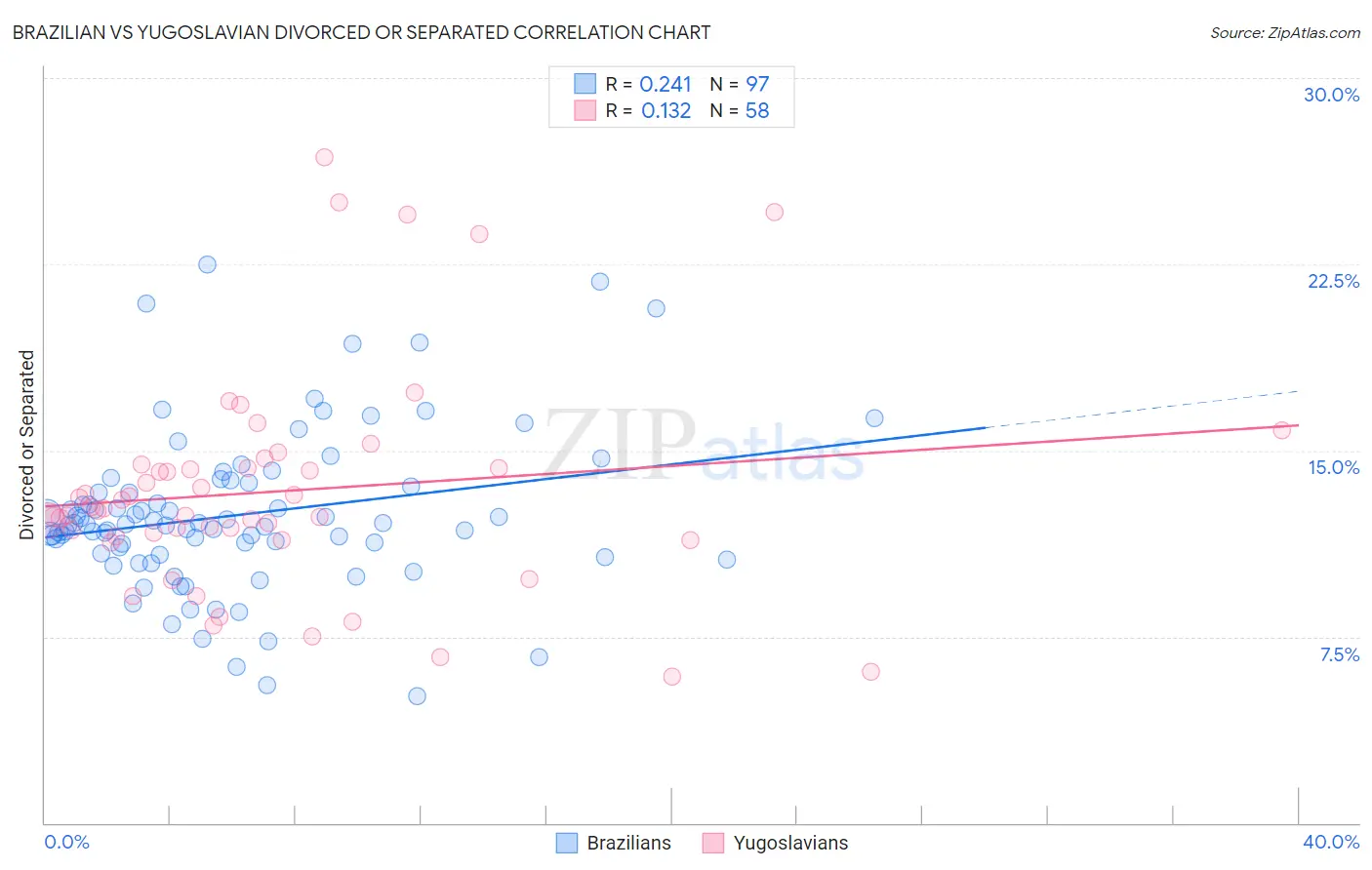 Brazilian vs Yugoslavian Divorced or Separated