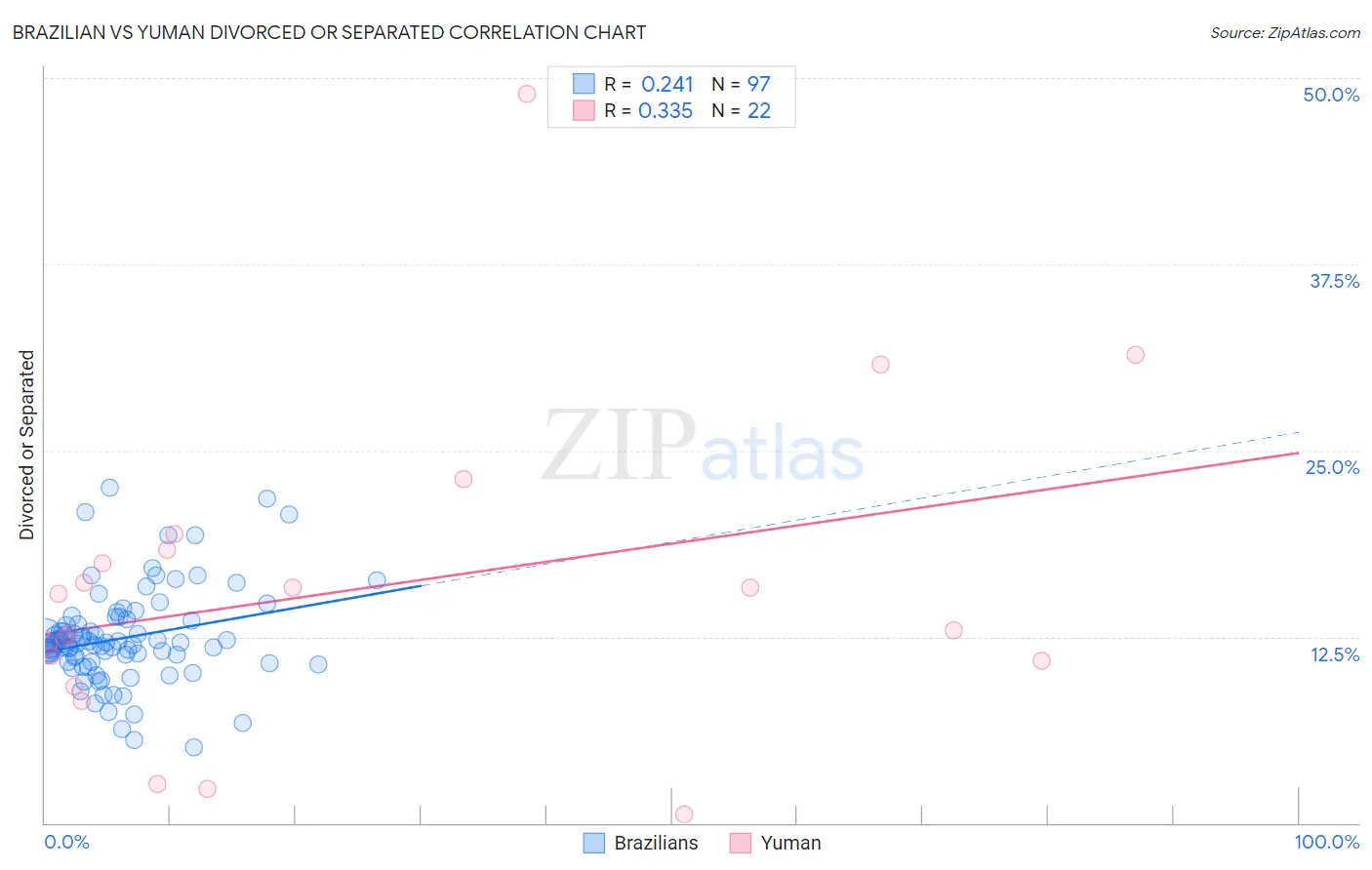 Brazilian vs Yuman Divorced or Separated