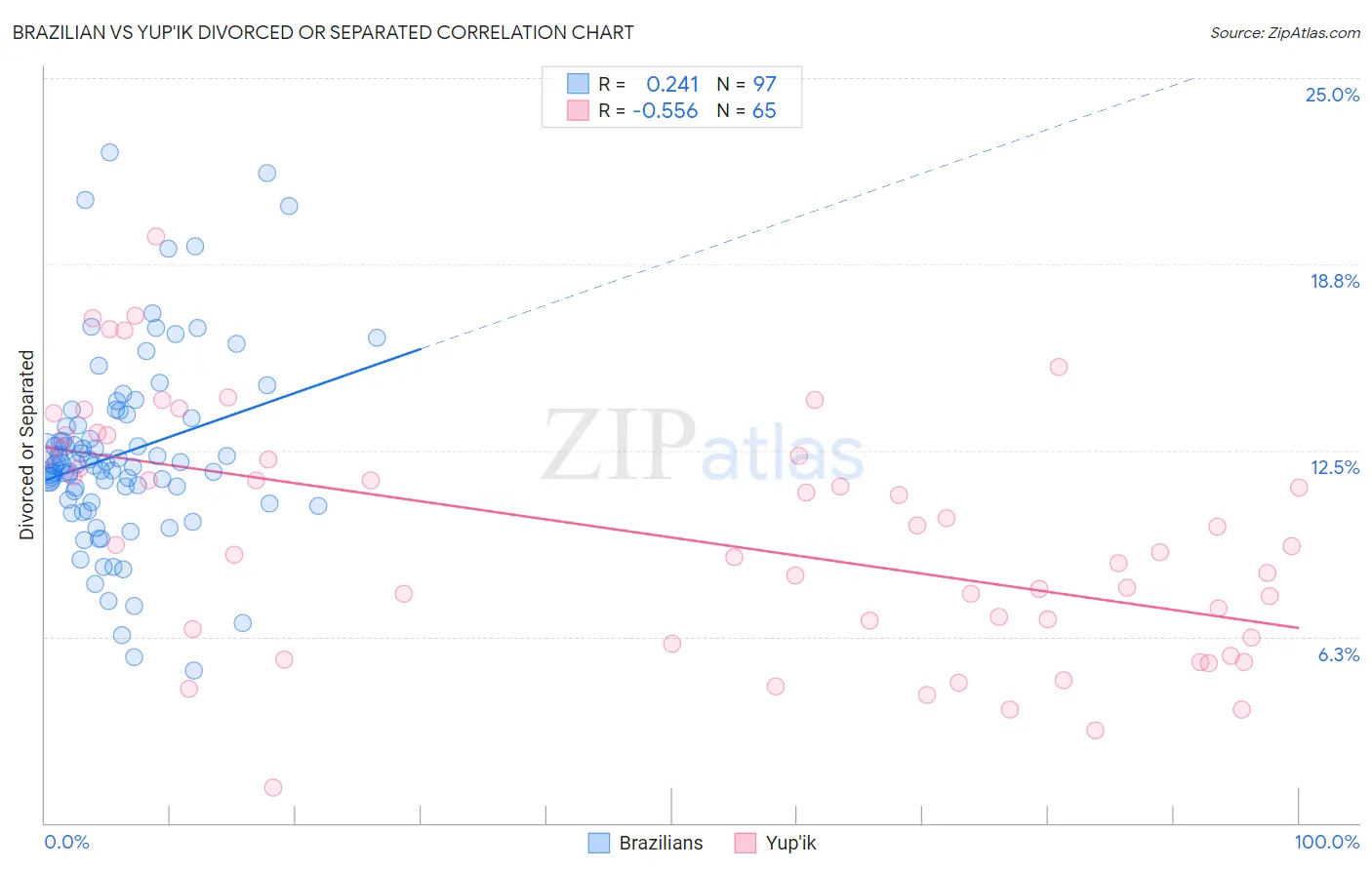 Brazilian vs Yup'ik Divorced or Separated