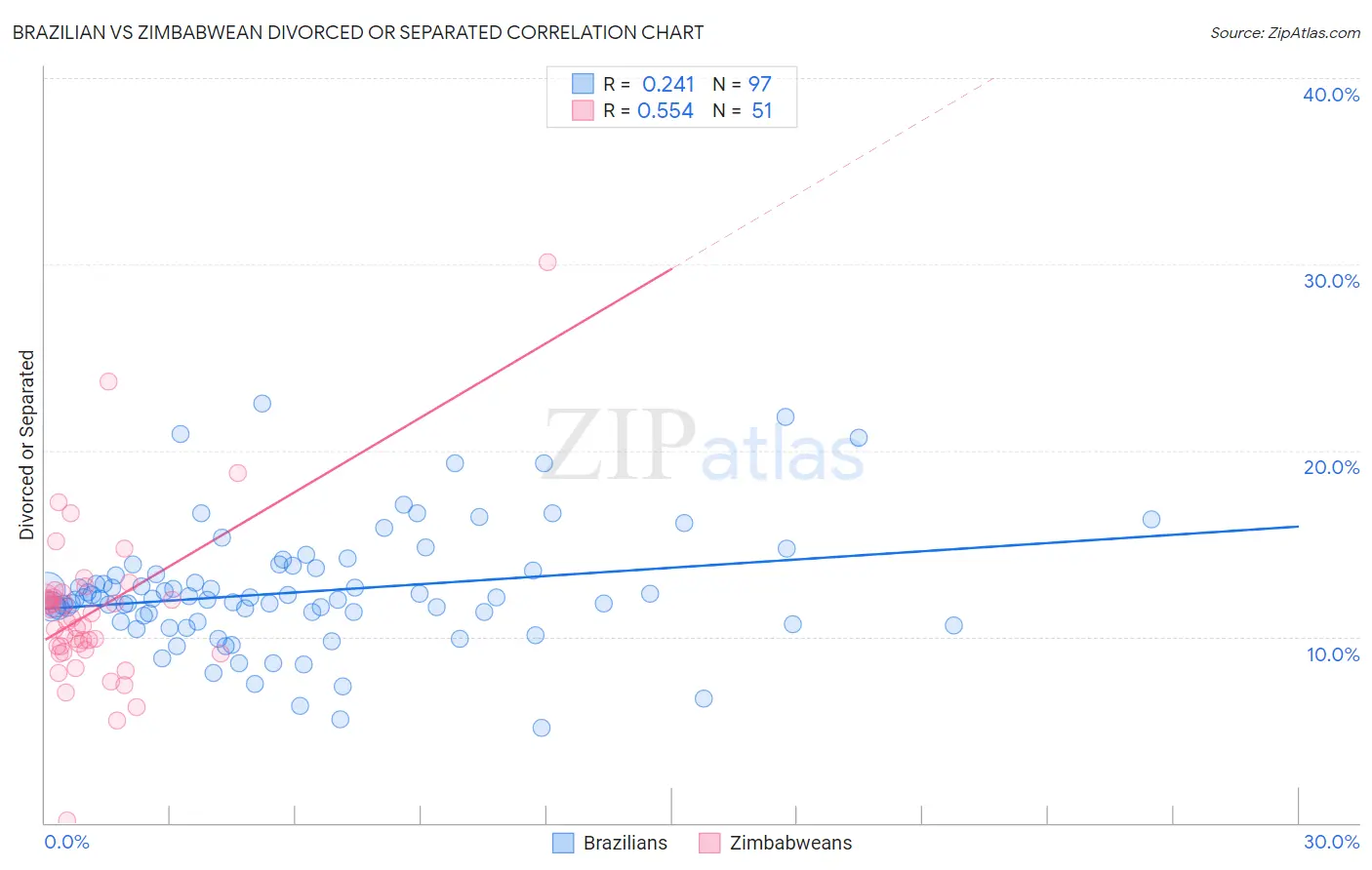 Brazilian vs Zimbabwean Divorced or Separated