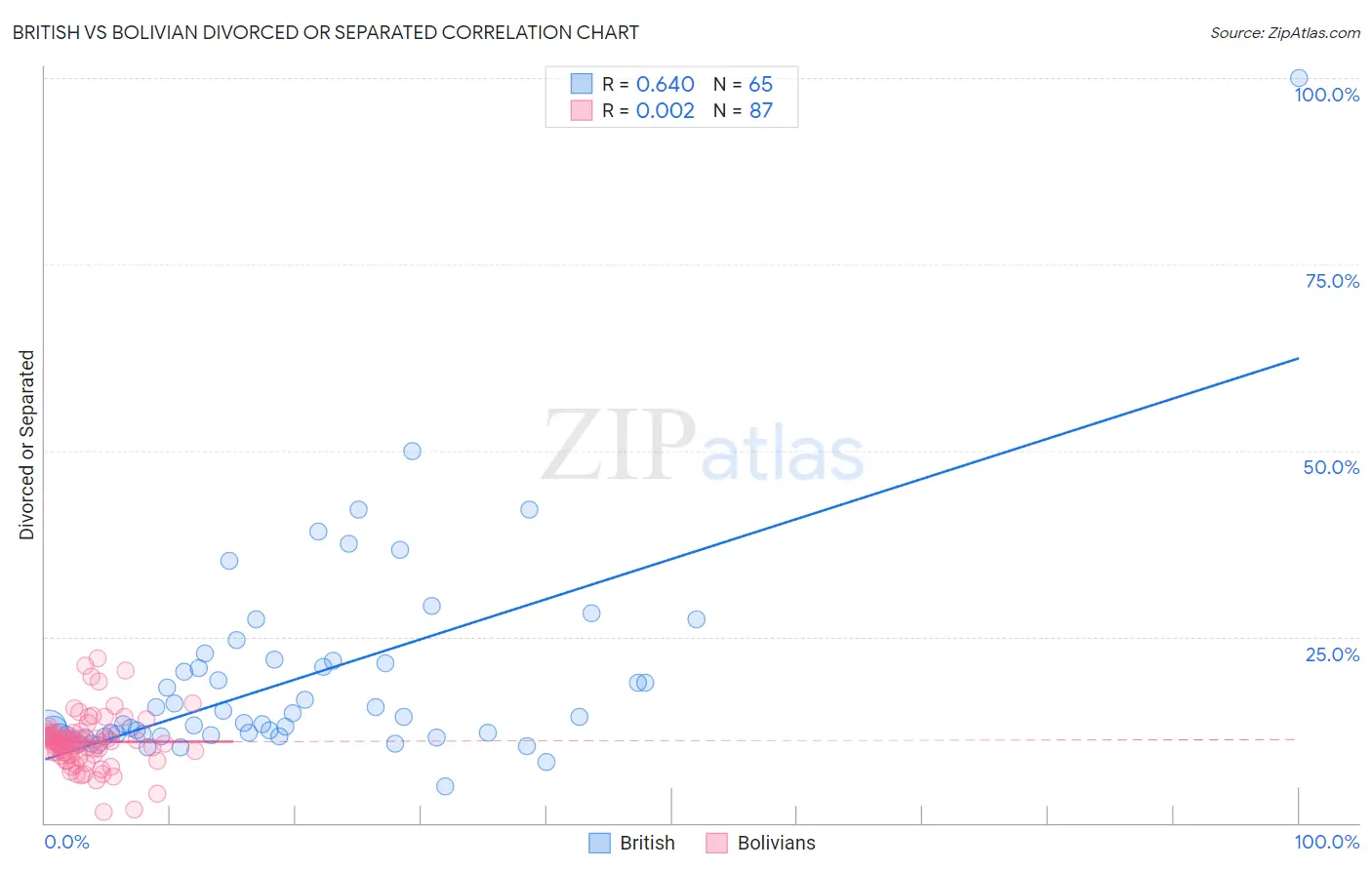 British vs Bolivian Divorced or Separated