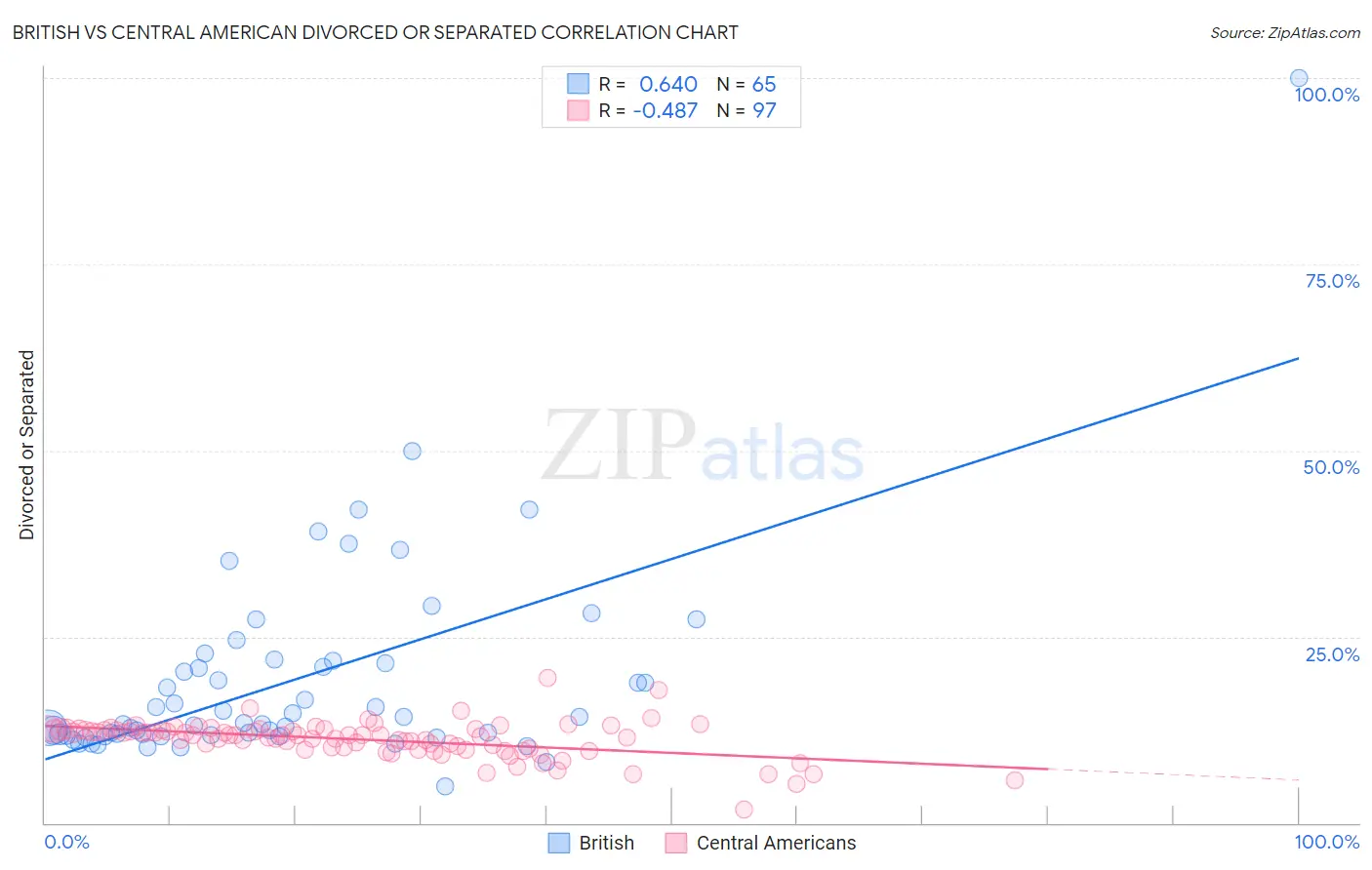 British vs Central American Divorced or Separated