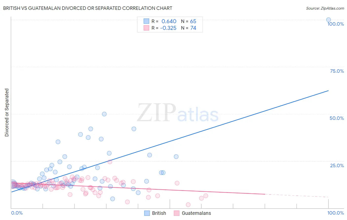 British vs Guatemalan Divorced or Separated