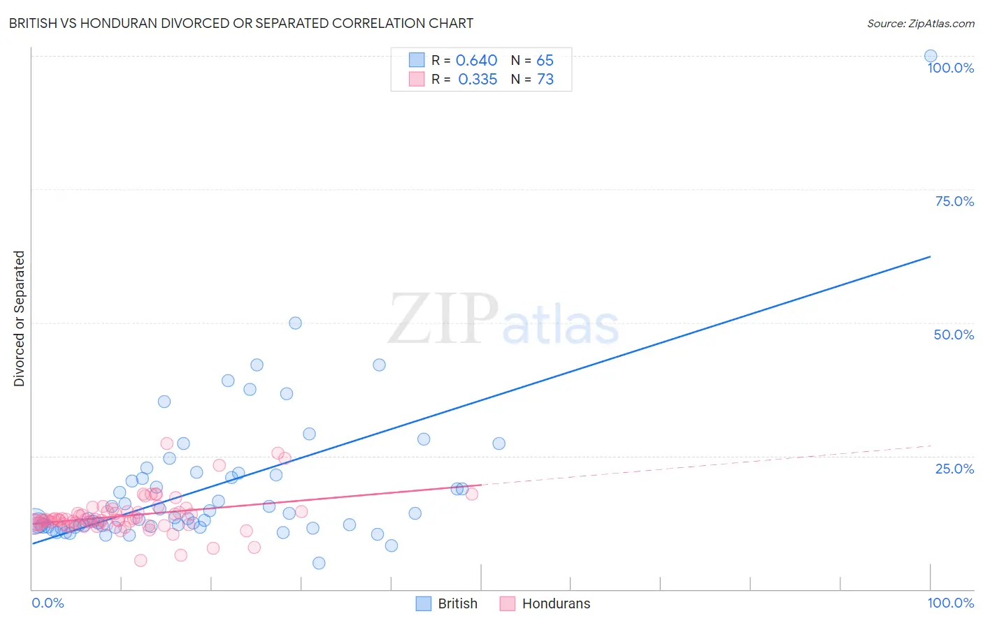 British vs Honduran Divorced or Separated