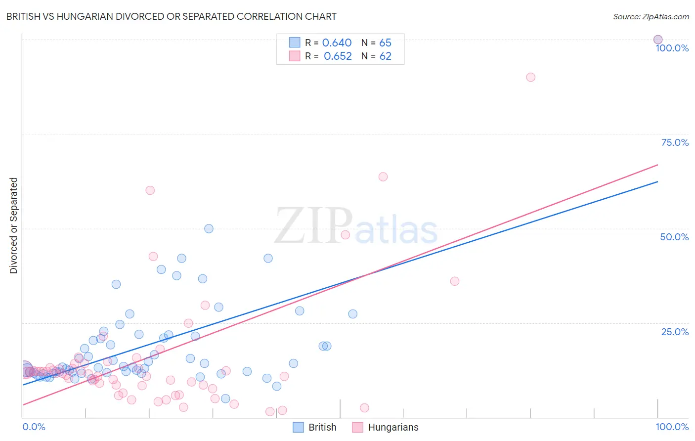 British vs Hungarian Divorced or Separated