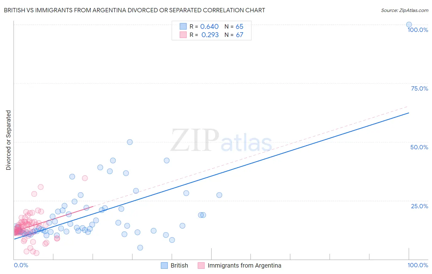 British vs Immigrants from Argentina Divorced or Separated