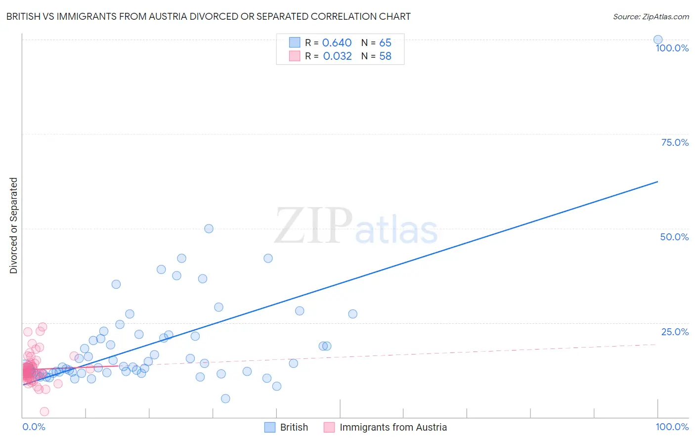 British vs Immigrants from Austria Divorced or Separated