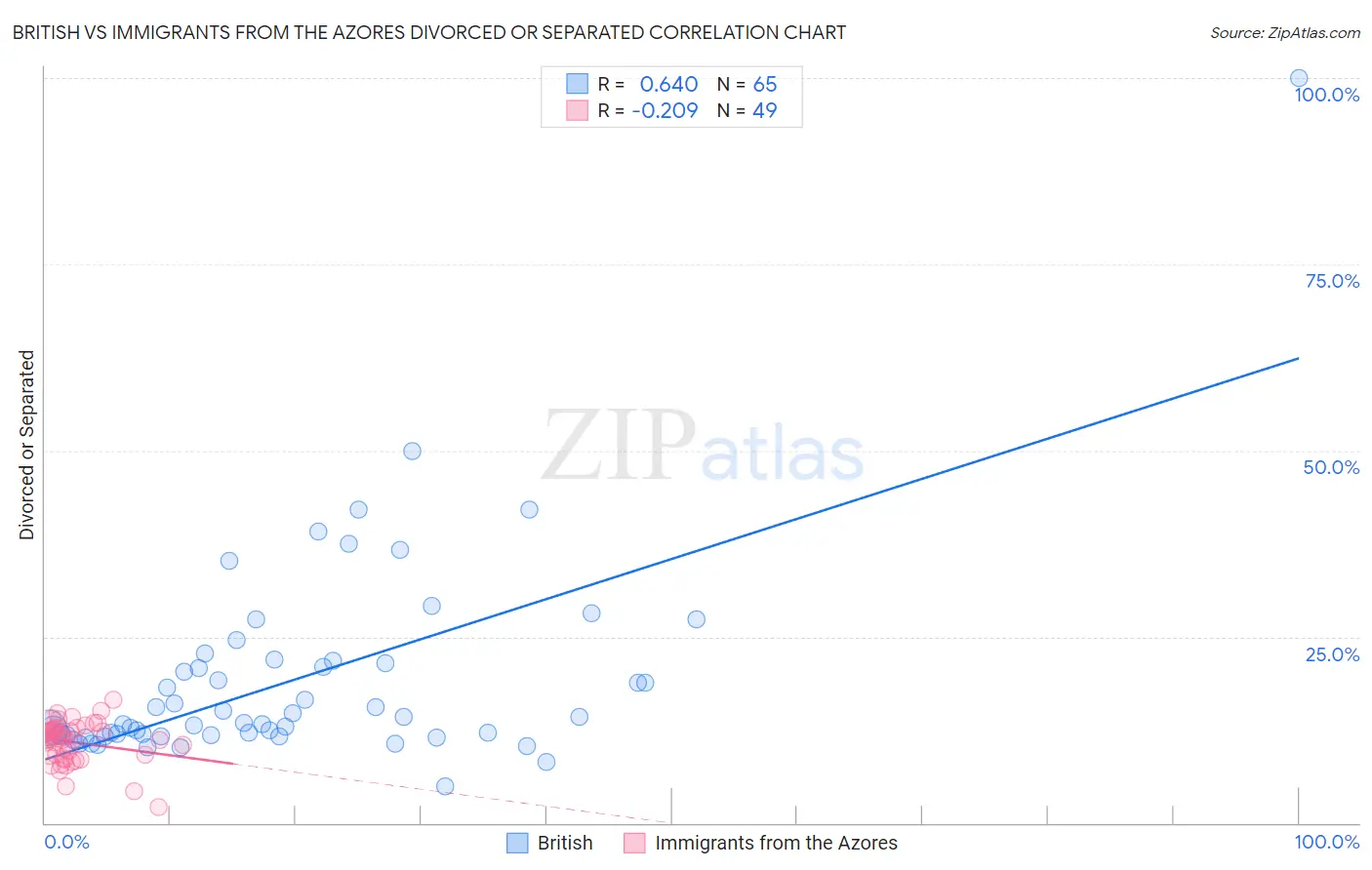 British vs Immigrants from the Azores Divorced or Separated