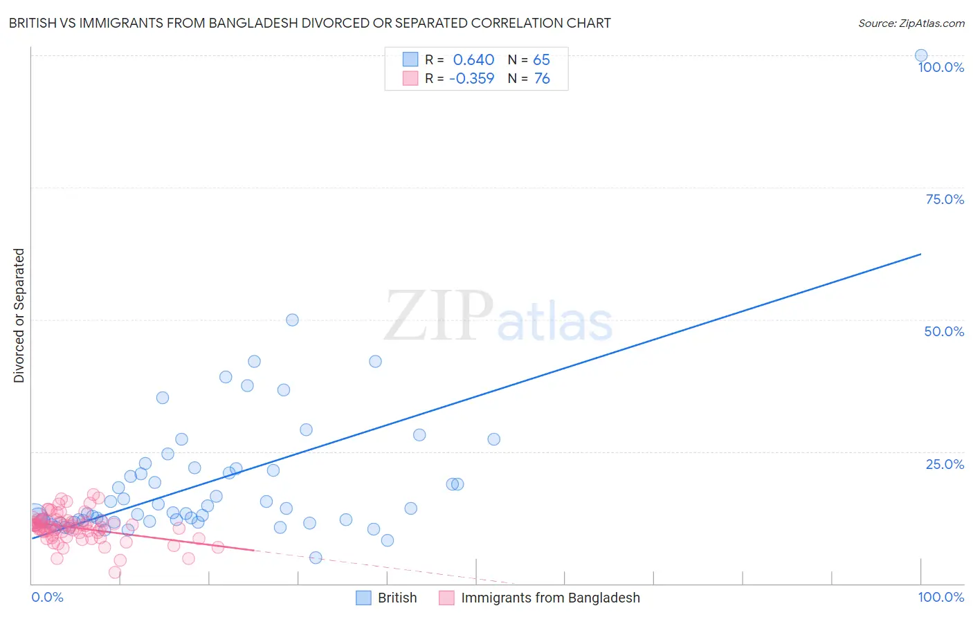 British vs Immigrants from Bangladesh Divorced or Separated