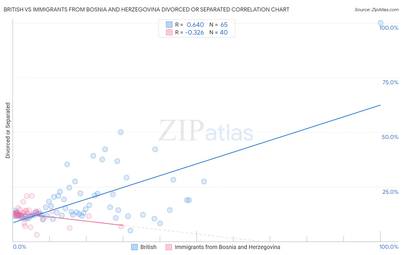 British vs Immigrants from Bosnia and Herzegovina Divorced or Separated