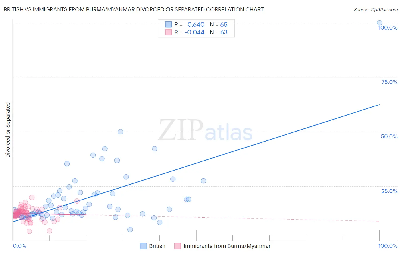 British vs Immigrants from Burma/Myanmar Divorced or Separated