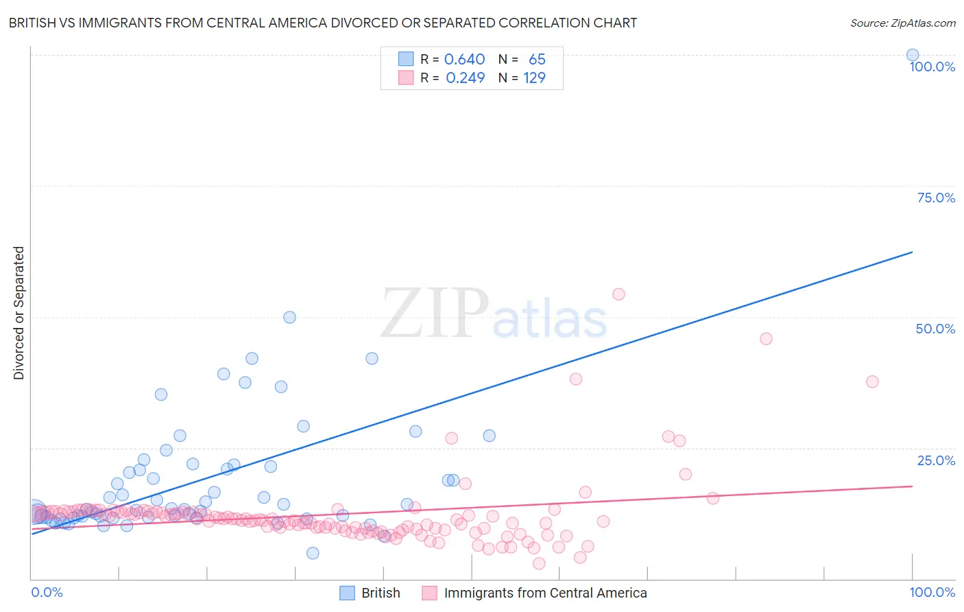 British vs Immigrants from Central America Divorced or Separated