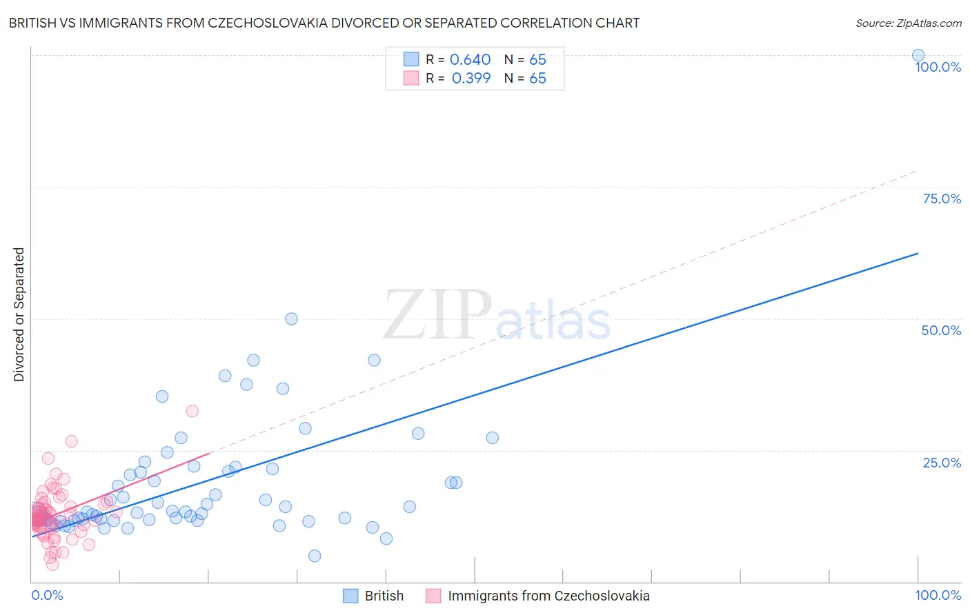British vs Immigrants from Czechoslovakia Divorced or Separated