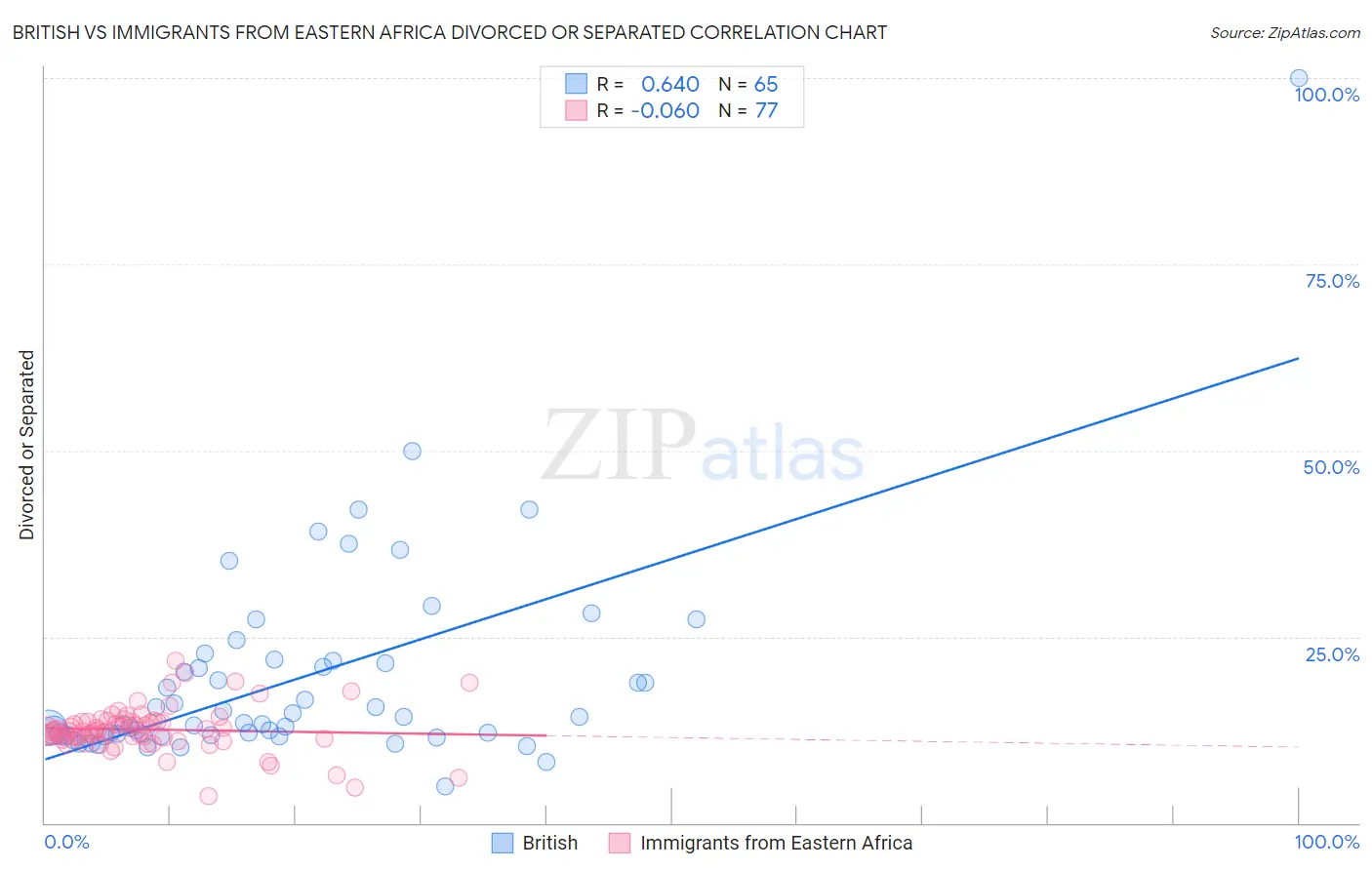 British vs Immigrants from Eastern Africa Divorced or Separated