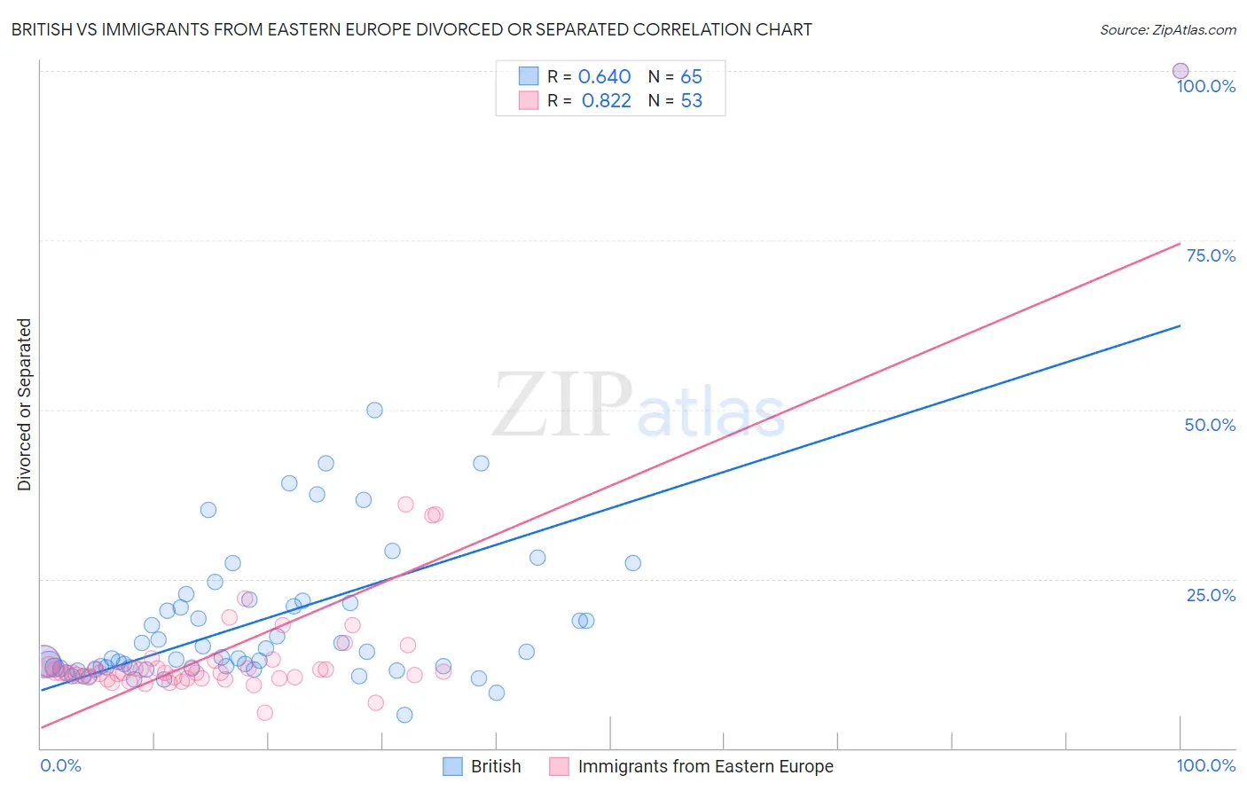 British vs Immigrants from Eastern Europe Divorced or Separated