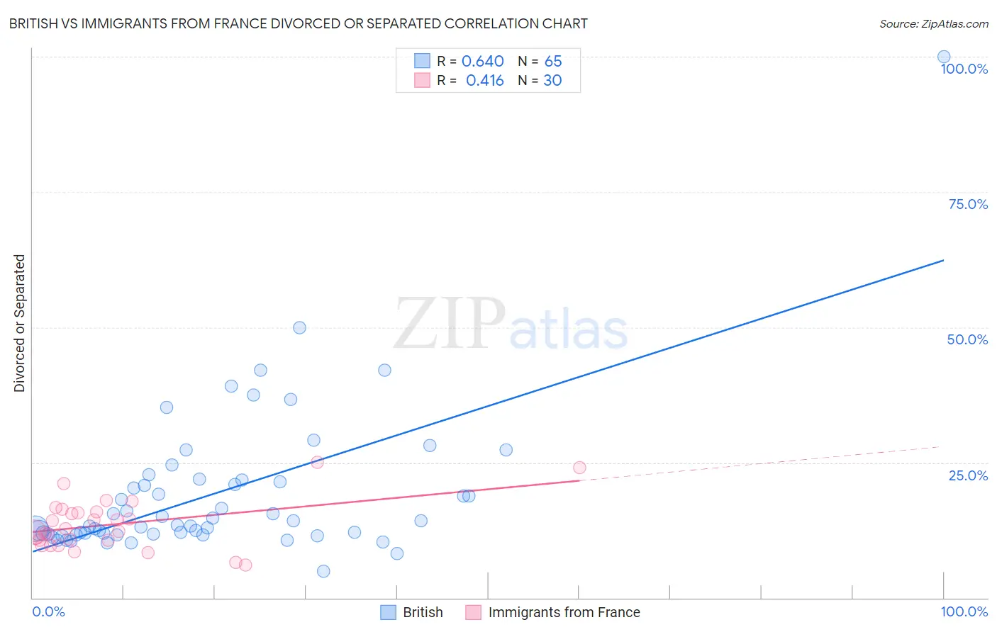 British vs Immigrants from France Divorced or Separated
