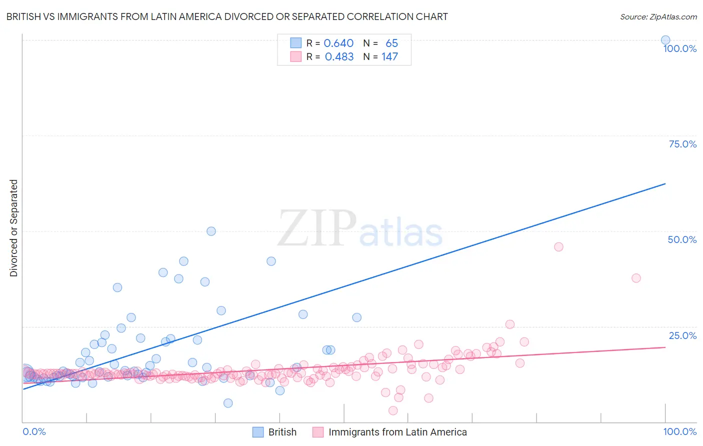 British vs Immigrants from Latin America Divorced or Separated