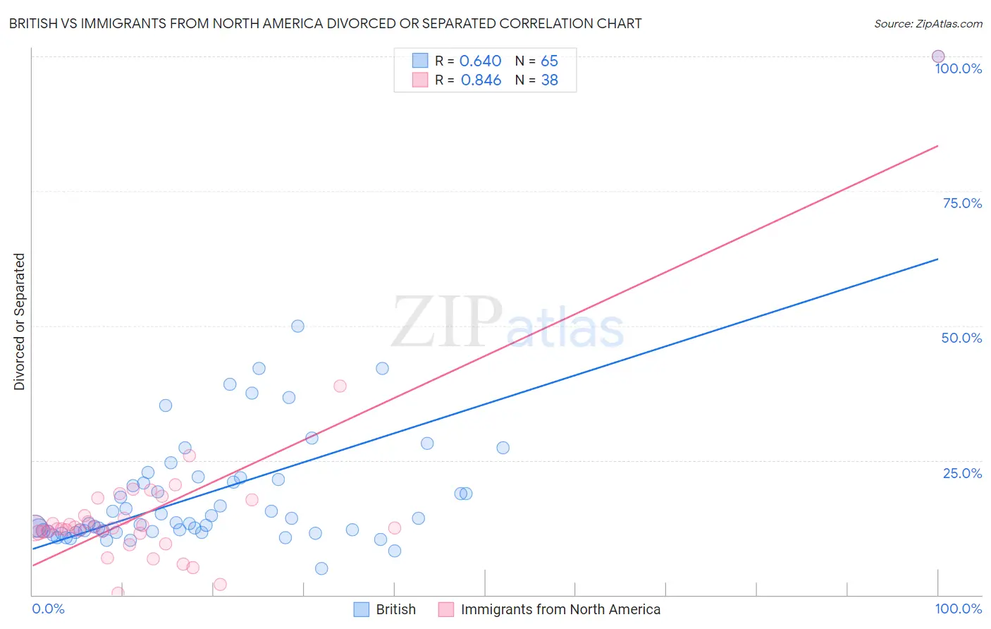British vs Immigrants from North America Divorced or Separated