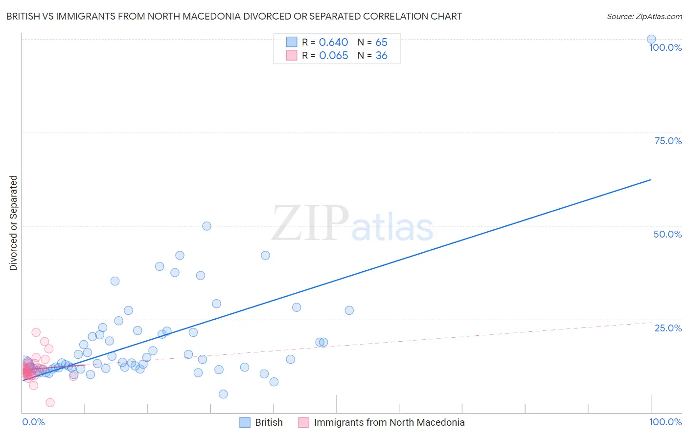 British vs Immigrants from North Macedonia Divorced or Separated