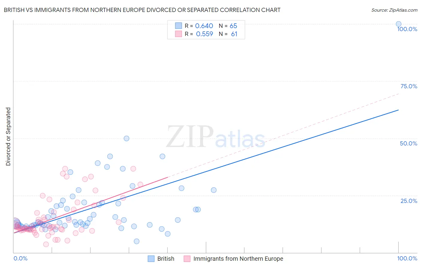 British vs Immigrants from Northern Europe Divorced or Separated