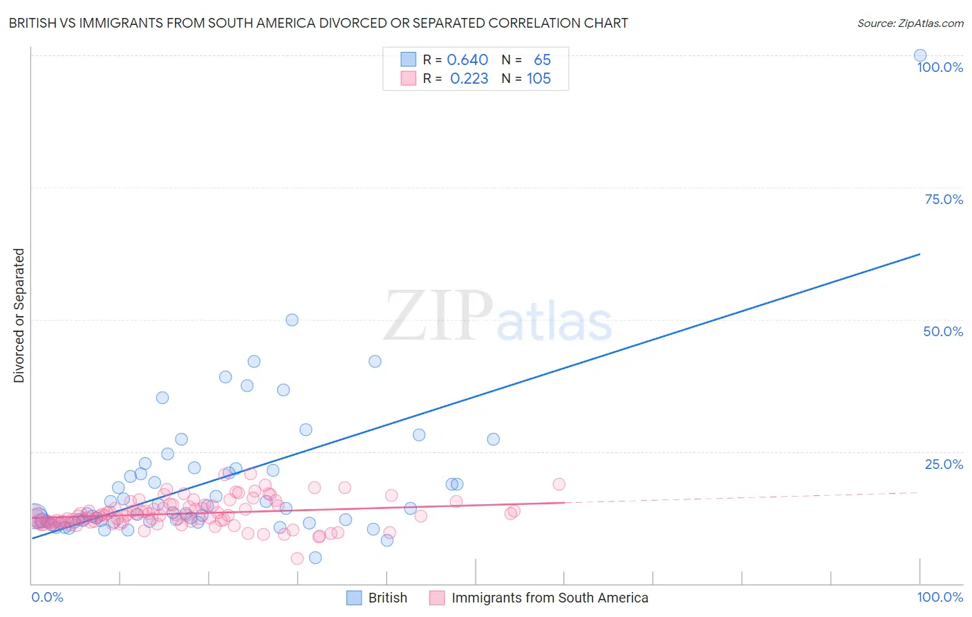 British vs Immigrants from South America Divorced or Separated
