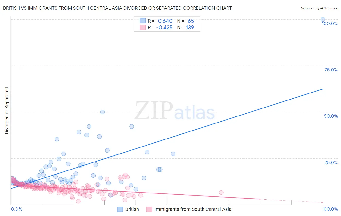 British vs Immigrants from South Central Asia Divorced or Separated