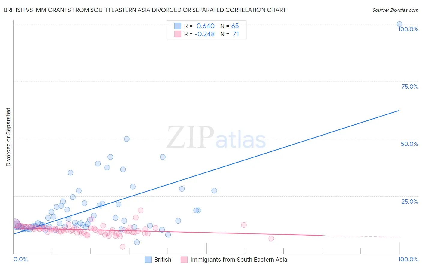 British vs Immigrants from South Eastern Asia Divorced or Separated