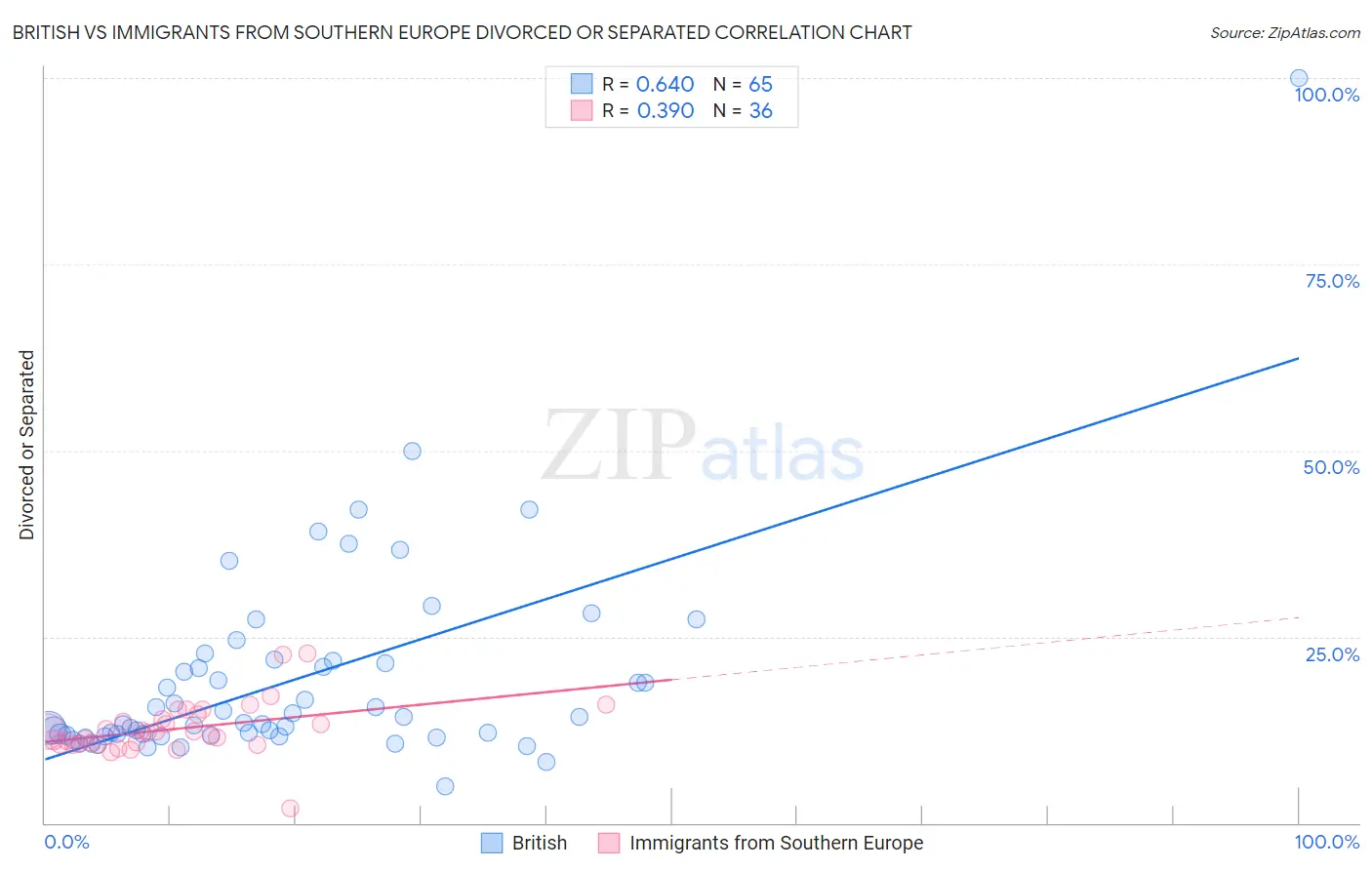 British vs Immigrants from Southern Europe Divorced or Separated