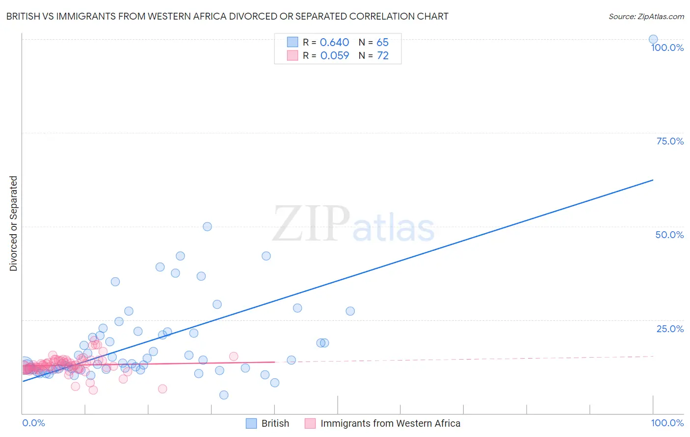 British vs Immigrants from Western Africa Divorced or Separated