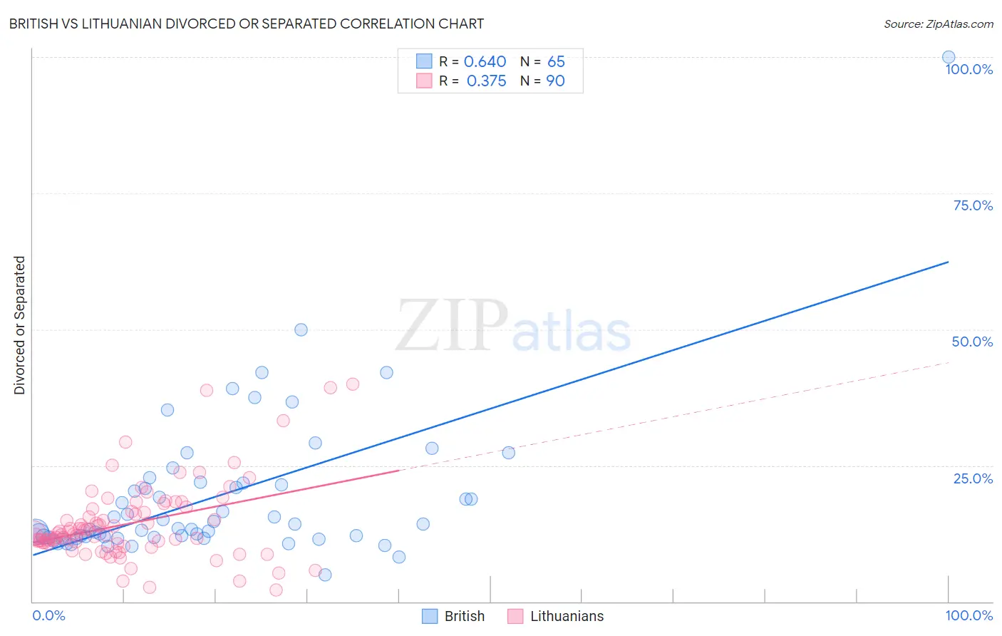 British vs Lithuanian Divorced or Separated