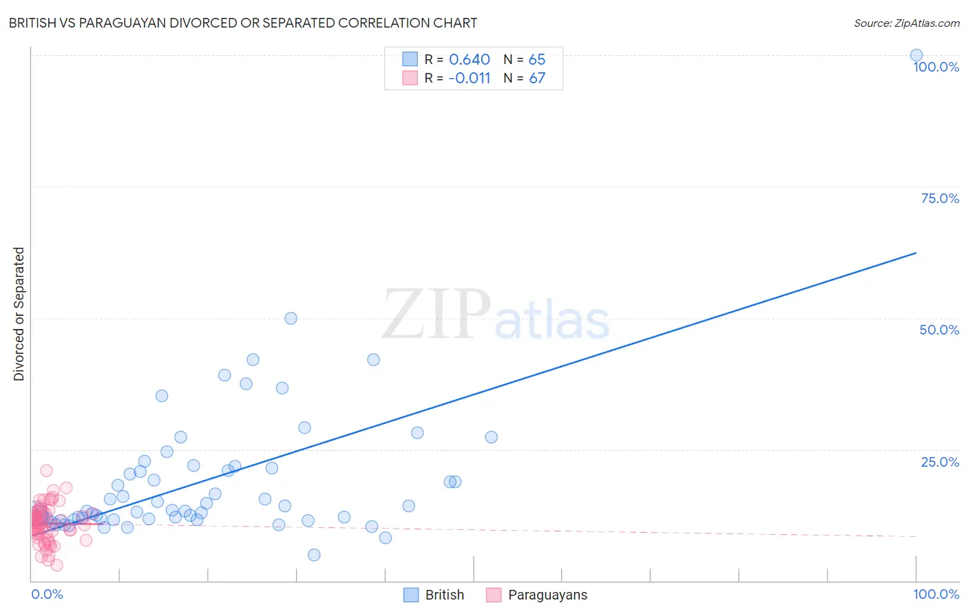 British vs Paraguayan Divorced or Separated
