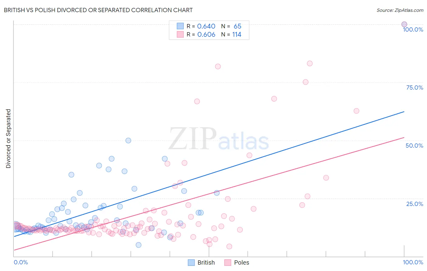 British vs Polish Divorced or Separated