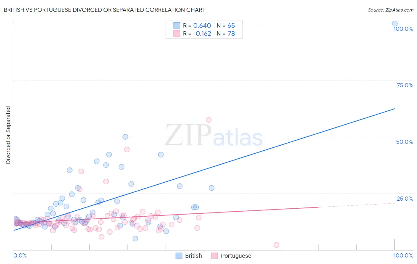 British vs Portuguese Divorced or Separated