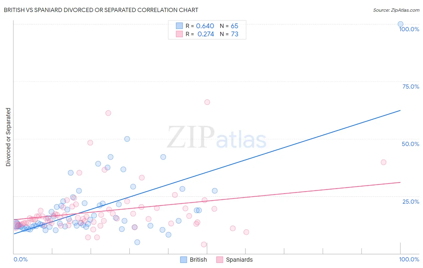 British vs Spaniard Divorced or Separated