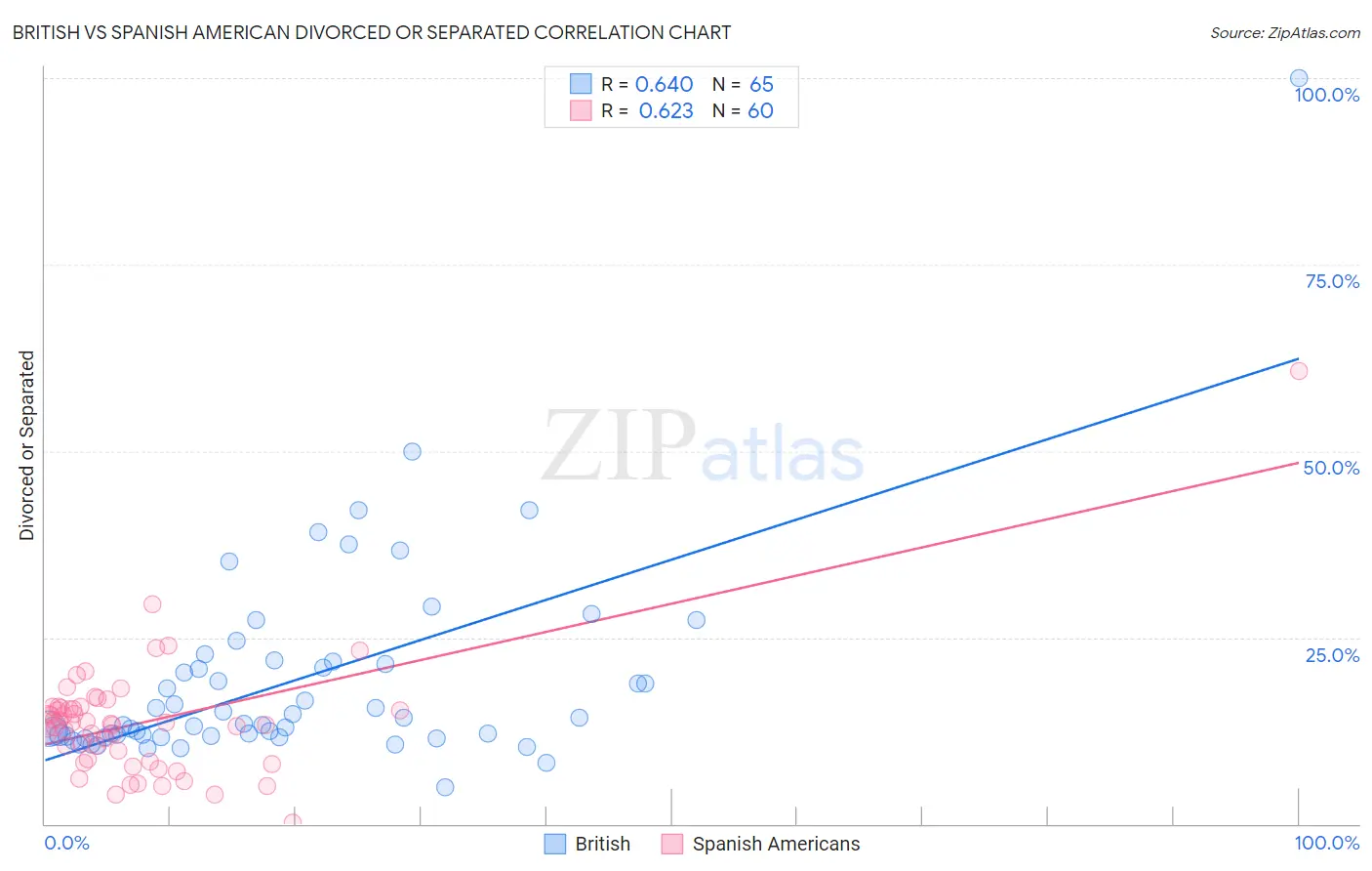 British vs Spanish American Divorced or Separated